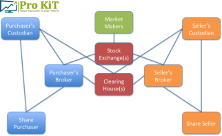 Trading, Clearing and Settlement
