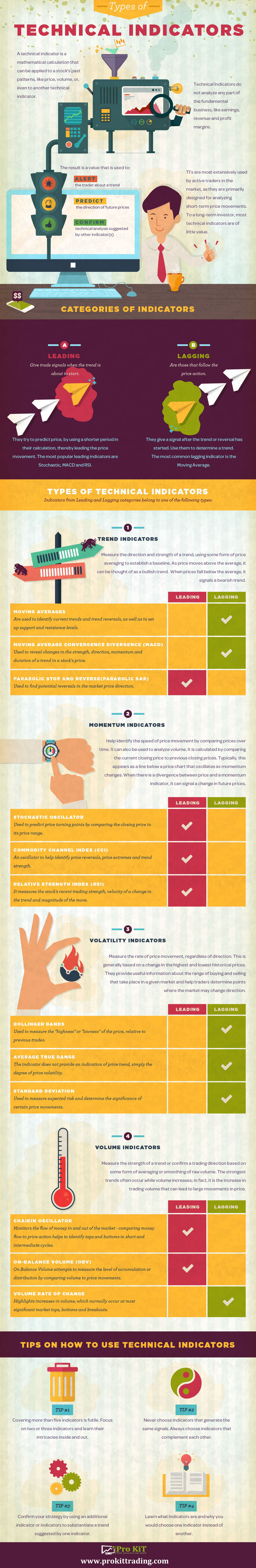 Types of Indicators